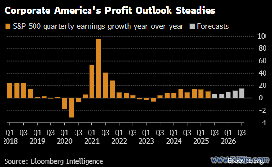 标普 500 指数季度盈利同比增长率预测
